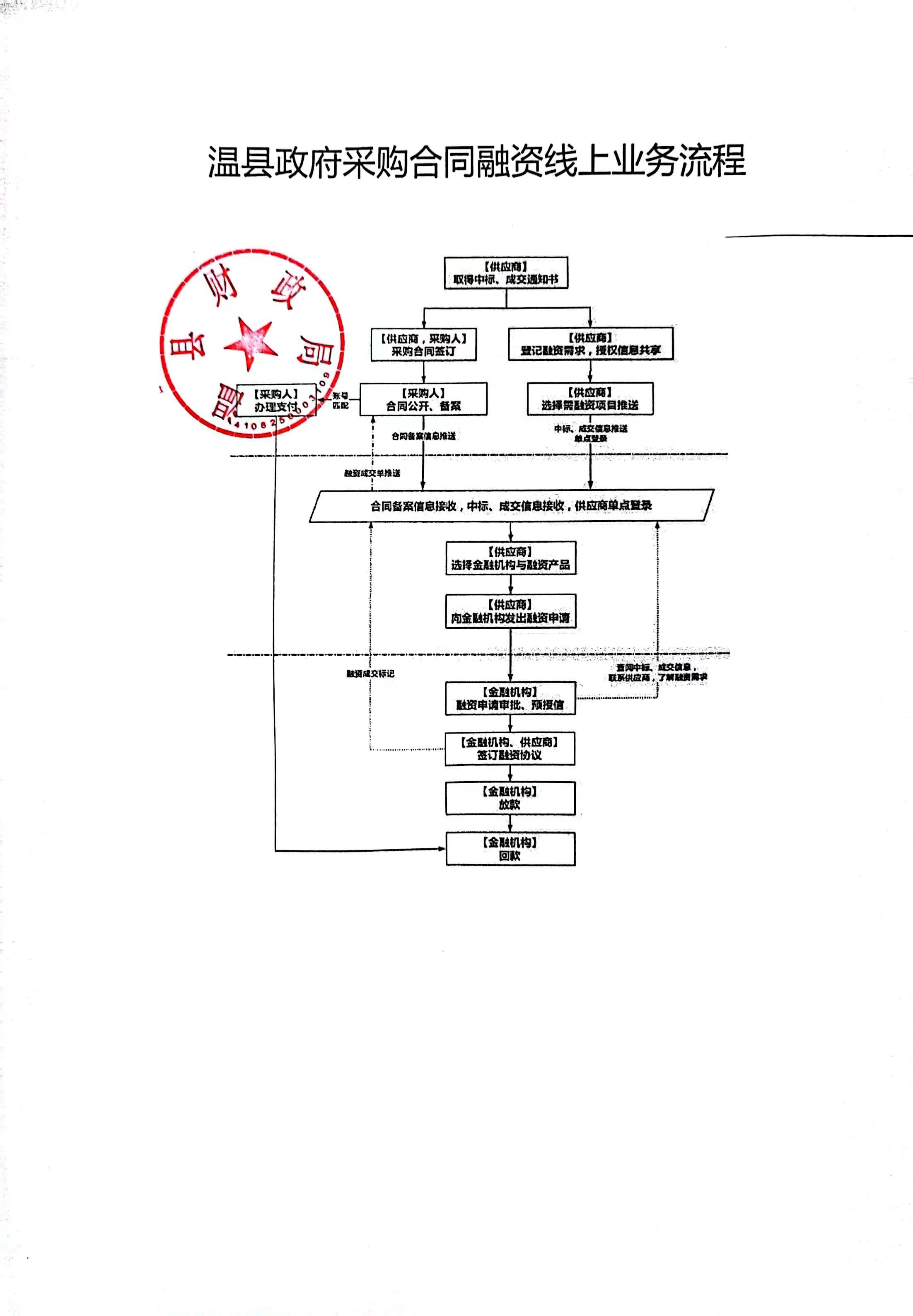 5温县政府采购合同融资线上业务流程22.1.10