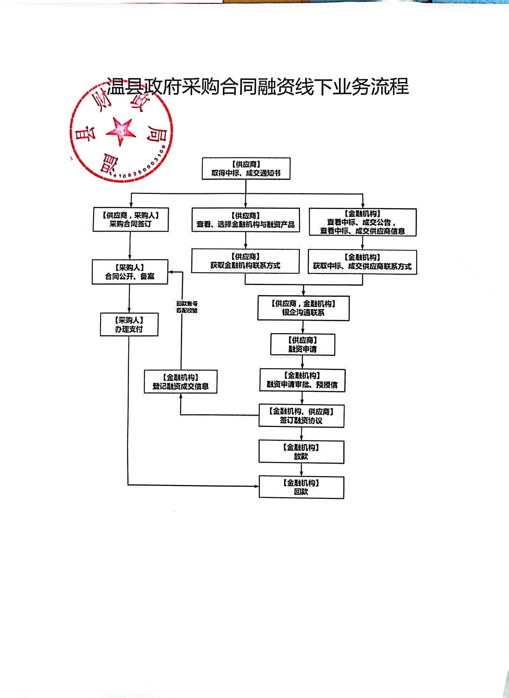 5温县政府采购合同融资线下业务流程22.1.10